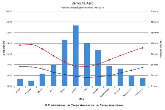 Valeurs moyennes de températures et de précipitations à San Carlos de Bariloche en Patagonie andine en Argentine ©smn.gob.ar 