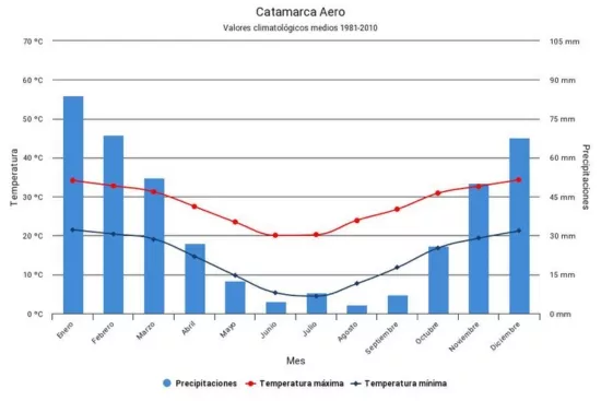 Valeurs moyennes de températures et de précipitations à San Fernando del Valle de Catamarca au Nord-Ouest de l'Argentine